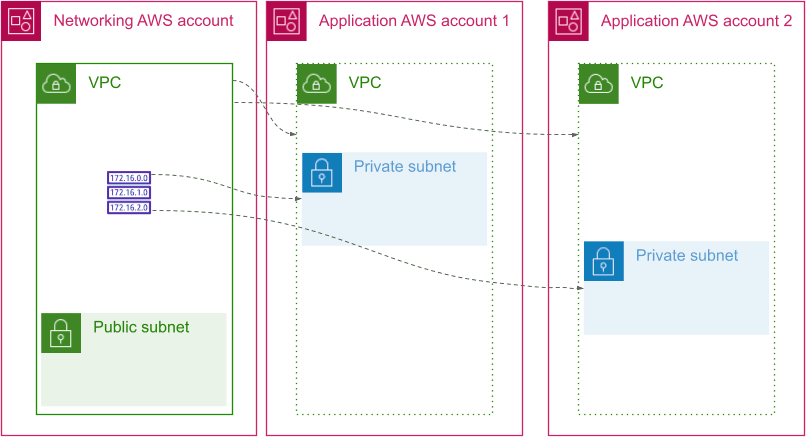 Shared VPC and shared subnets network diagram