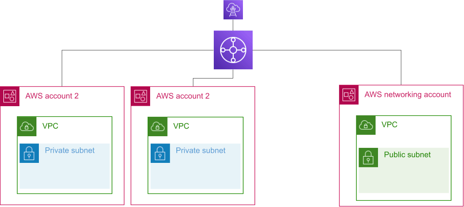 Transit Gateway network diagram