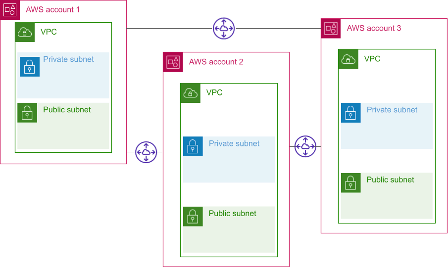 VPC peering network diagram