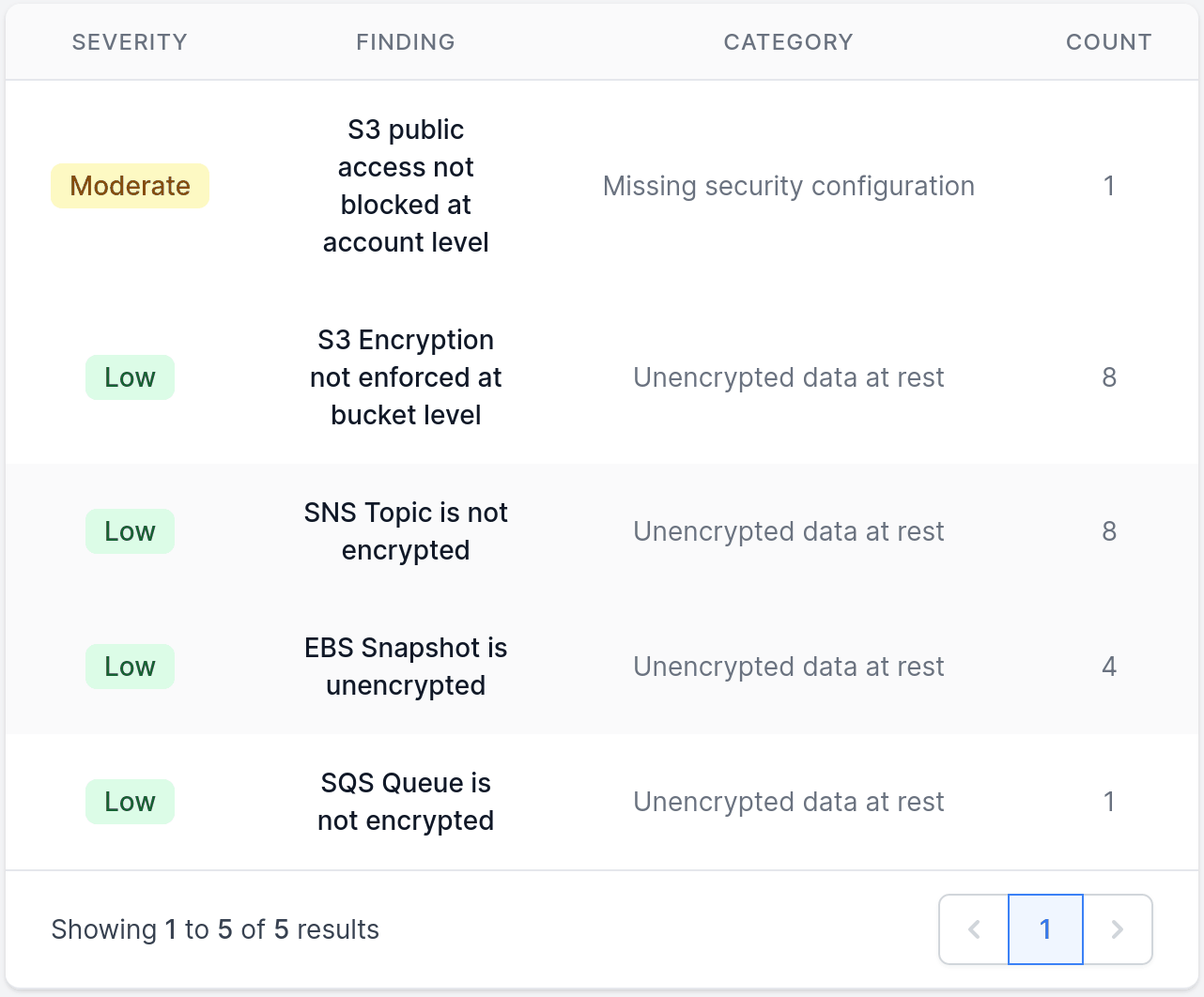 Example findings overview page